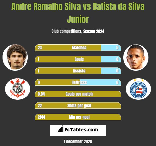 Andre Silva vs Batista da Silva Junior h2h player stats