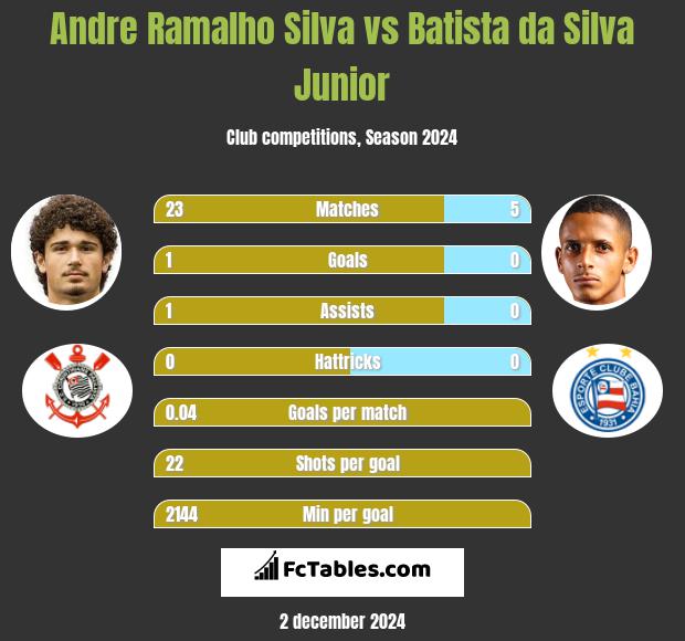 Andre Ramalho Silva vs Batista da Silva Junior h2h player stats