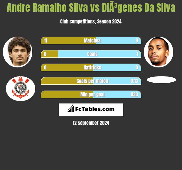 Andre Silva vs DiÃ³genes Da Silva h2h player stats