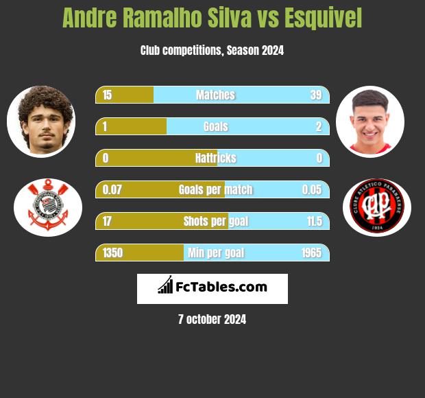 Andre Silva vs Esquivel h2h player stats