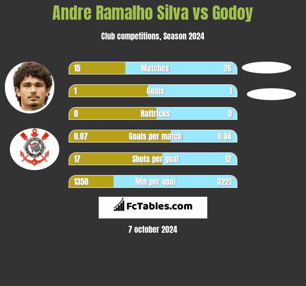 Andre Silva vs Godoy h2h player stats