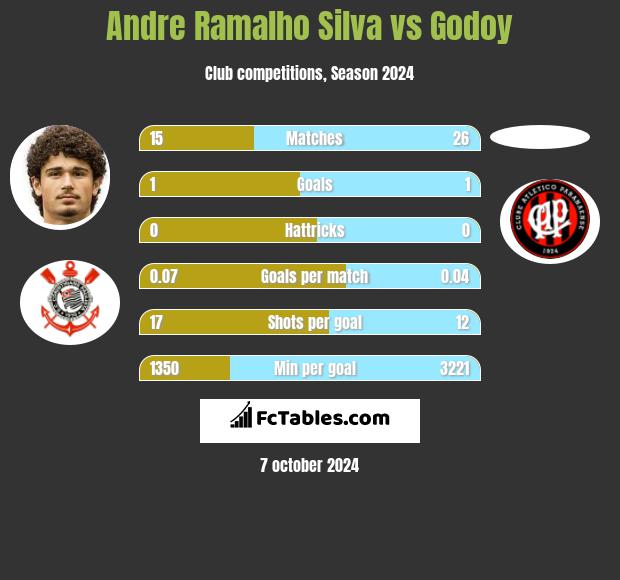 Andre Ramalho Silva vs Godoy h2h player stats