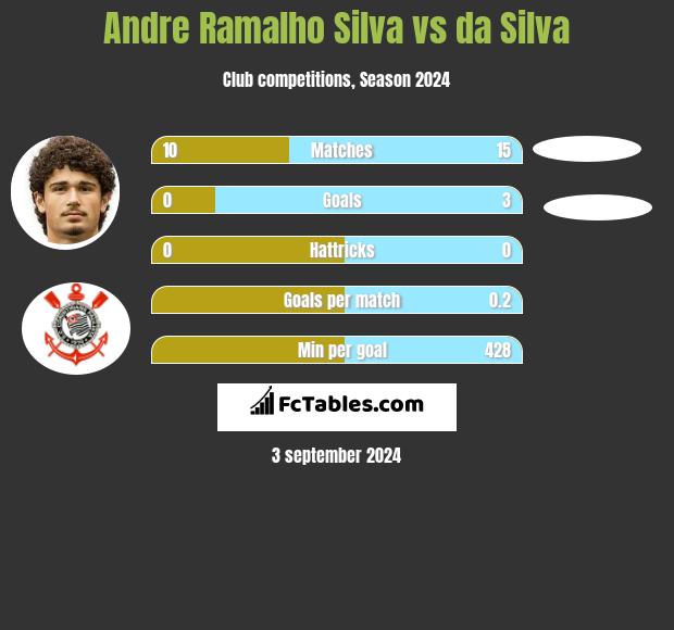 Andre Ramalho Silva vs da Silva h2h player stats