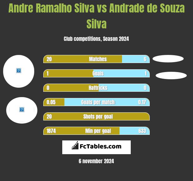 Andre Silva vs Andrade de Souza Silva h2h player stats