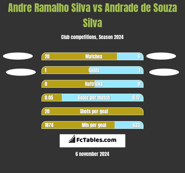 Andre Ramalho Silva vs Andrade de Souza Silva h2h player stats