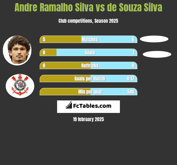 Andre Silva vs de Souza Silva h2h player stats