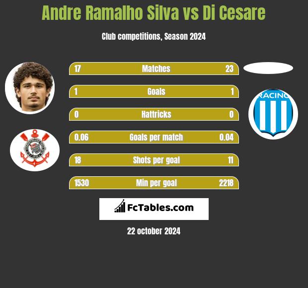 Andre Ramalho Silva vs Di Cesare h2h player stats