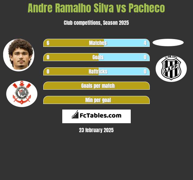 Andre Silva vs Pacheco h2h player stats