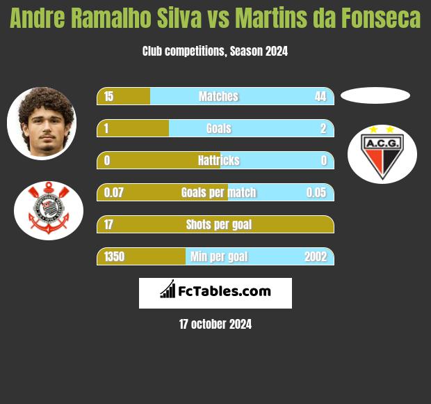 Andre Silva vs Martins da Fonseca h2h player stats