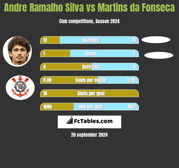 Andre Ramalho Silva vs Martins da Fonseca h2h player stats