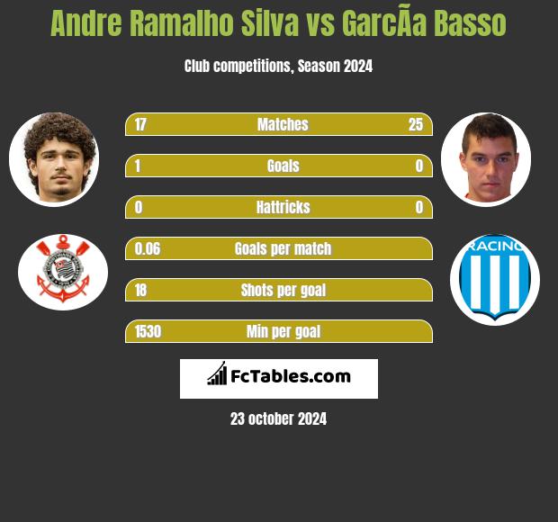 Andre Silva vs GarcÃ­a Basso h2h player stats