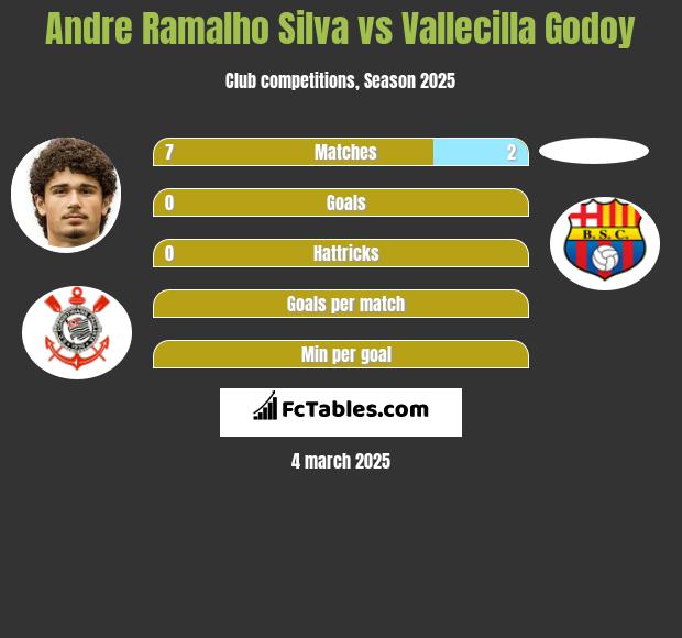 Andre Silva vs Vallecilla Godoy h2h player stats