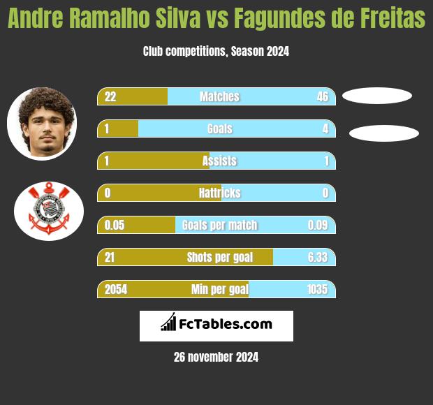 Andre Silva vs Fagundes de Freitas h2h player stats