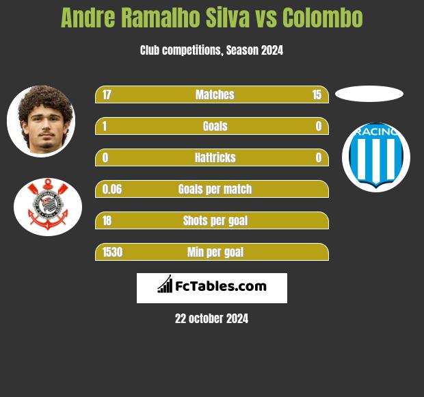 Andre Ramalho Silva vs Colombo h2h player stats