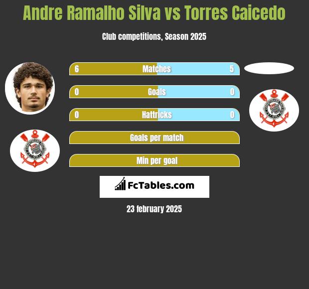 Andre Silva vs Torres Caicedo h2h player stats