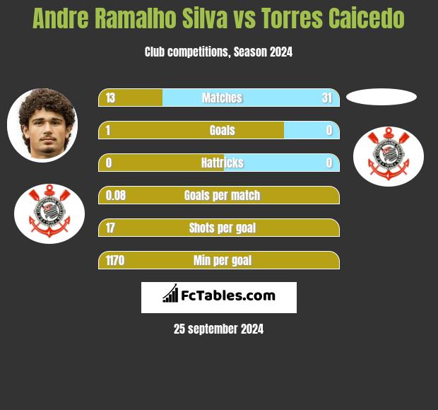 Andre Ramalho Silva vs Torres Caicedo h2h player stats