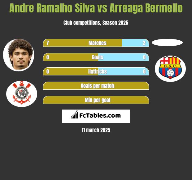 Andre Silva vs Arreaga Bermello h2h player stats