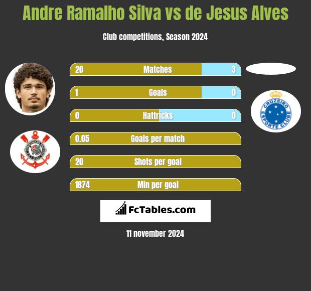 Andre Silva vs de Jesus Alves h2h player stats