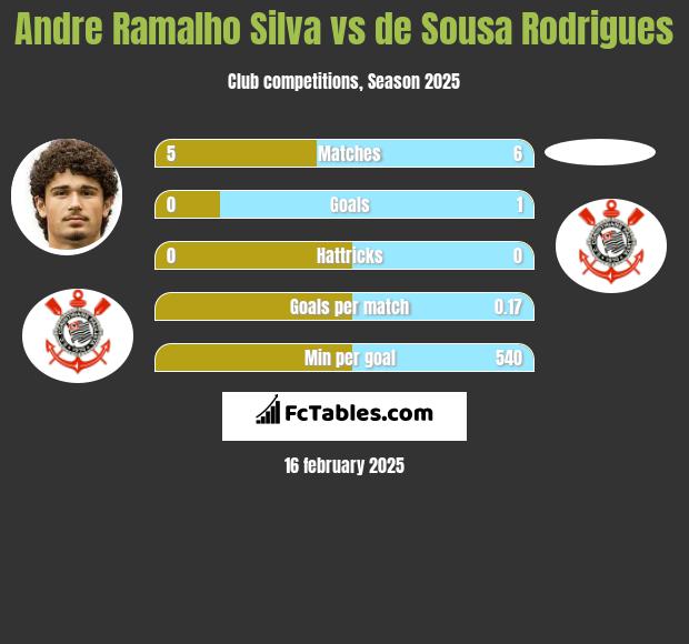 Andre Silva vs de Sousa Rodrigues h2h player stats