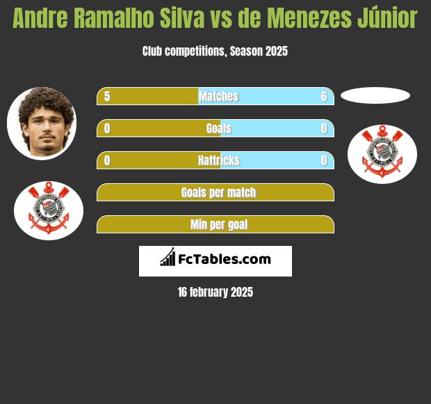 Andre Silva vs de Menezes Júnior h2h player stats