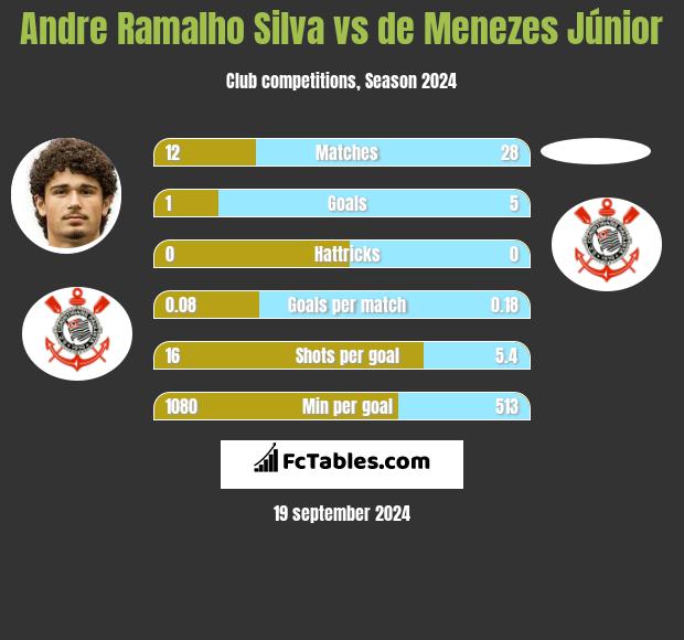 Andre Ramalho Silva vs de Menezes Júnior h2h player stats