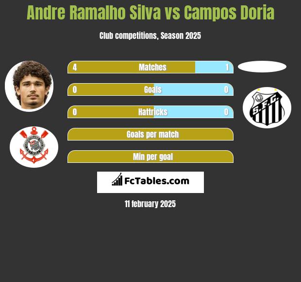 Andre Silva vs Campos Doria h2h player stats