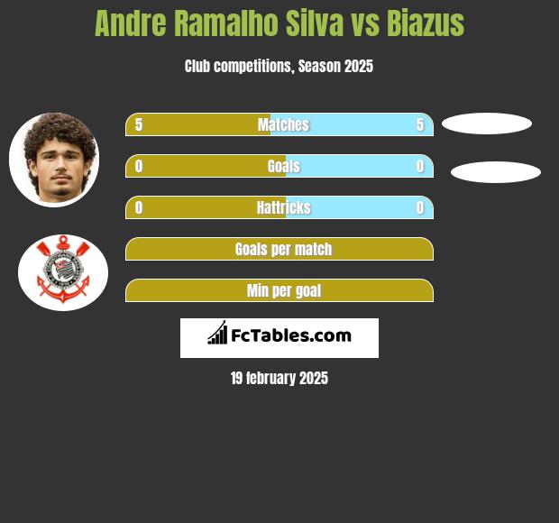 Andre Silva vs Biazus h2h player stats