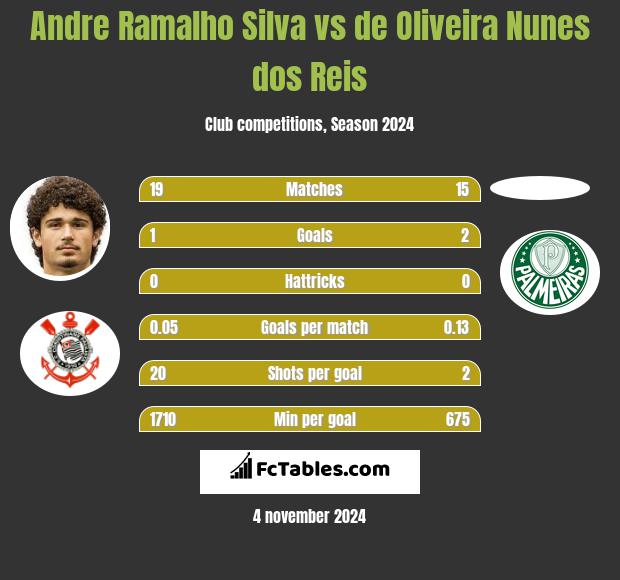 Andre Ramalho Silva vs de Oliveira Nunes dos Reis h2h player stats