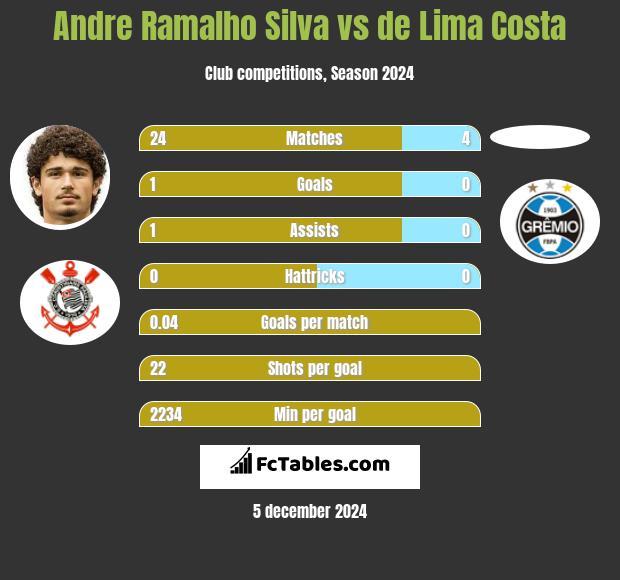 Andre Silva vs de Lima Costa h2h player stats