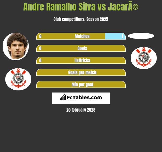 Andre Ramalho Silva vs JacarÃ© h2h player stats