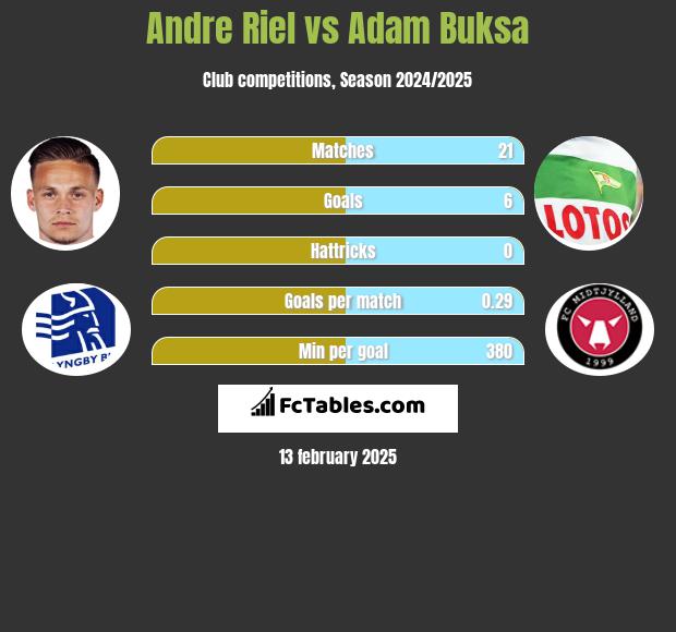 Andre Riel vs Adam Buksa h2h player stats