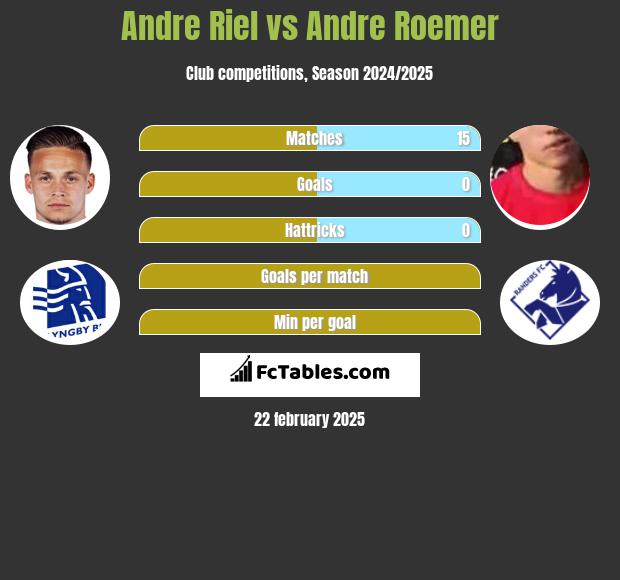 Andre Riel vs Andre Roemer h2h player stats