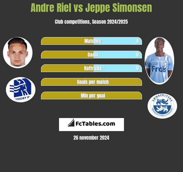 Andre Riel vs Jeppe Simonsen h2h player stats