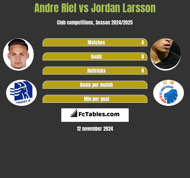 Andre Riel vs Jordan Larsson h2h player stats