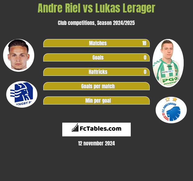 Andre Riel vs Lukas Lerager h2h player stats