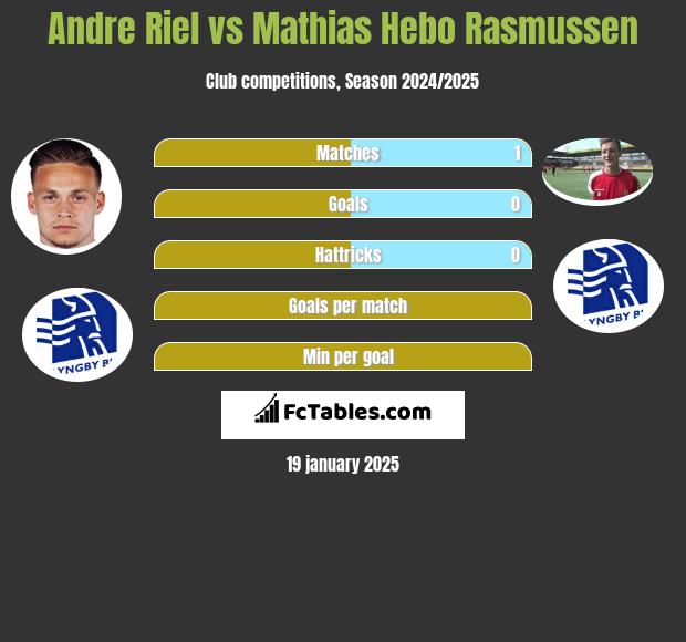 Andre Riel vs Mathias Hebo Rasmussen h2h player stats