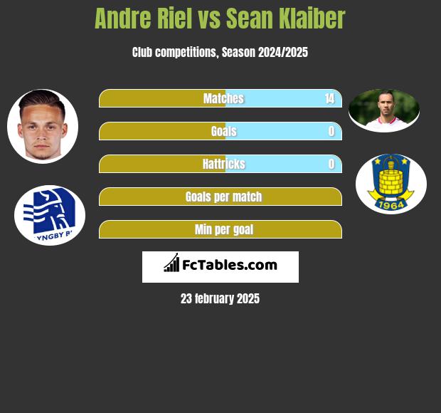 Andre Riel vs Sean Klaiber h2h player stats