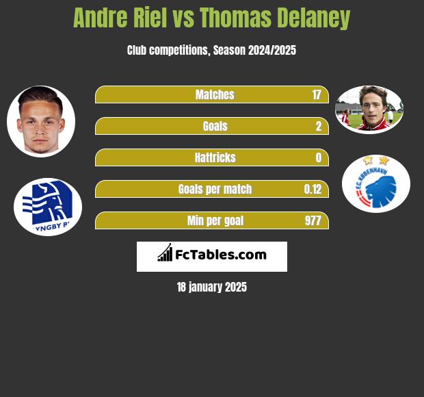 Andre Riel vs Thomas Delaney h2h player stats