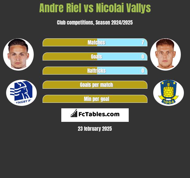 Andre Riel vs Nicolai Vallys h2h player stats