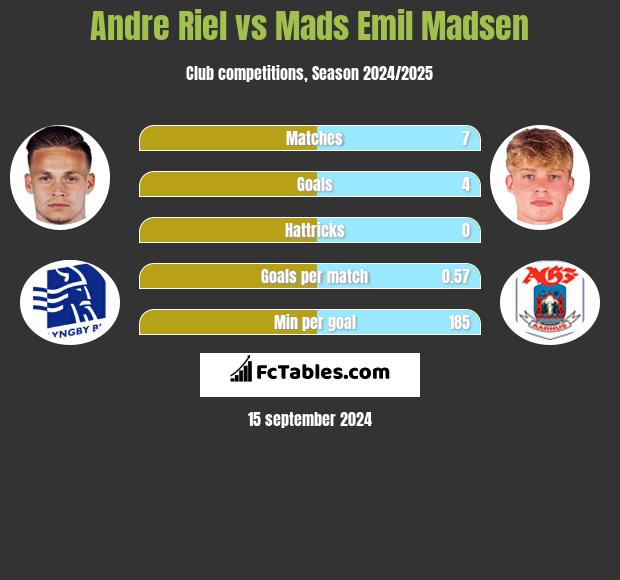 Andre Riel vs Mads Emil Madsen h2h player stats