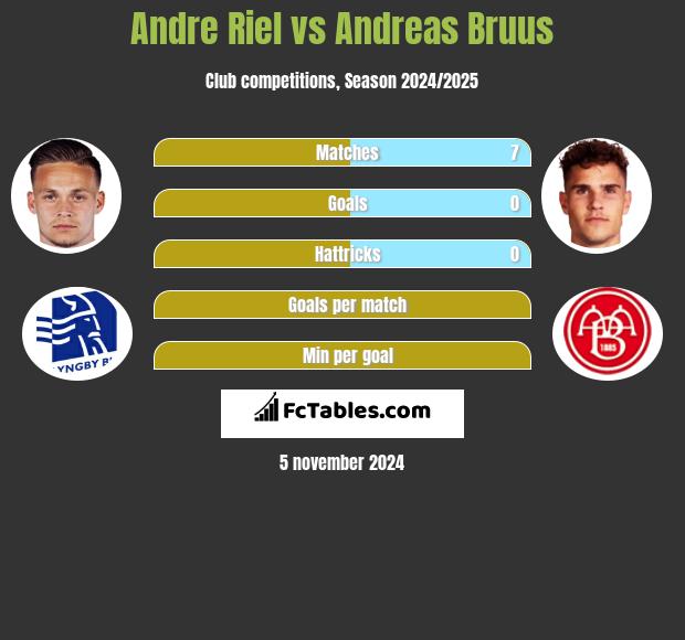 Andre Riel vs Andreas Bruus h2h player stats