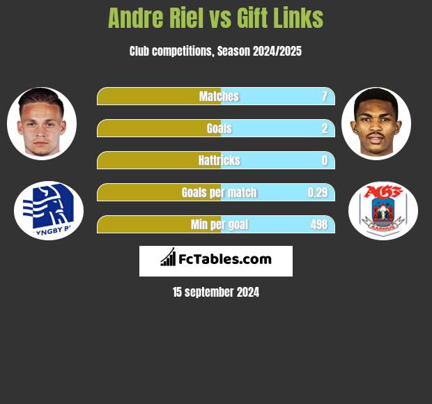 Andre Riel vs Gift Links h2h player stats