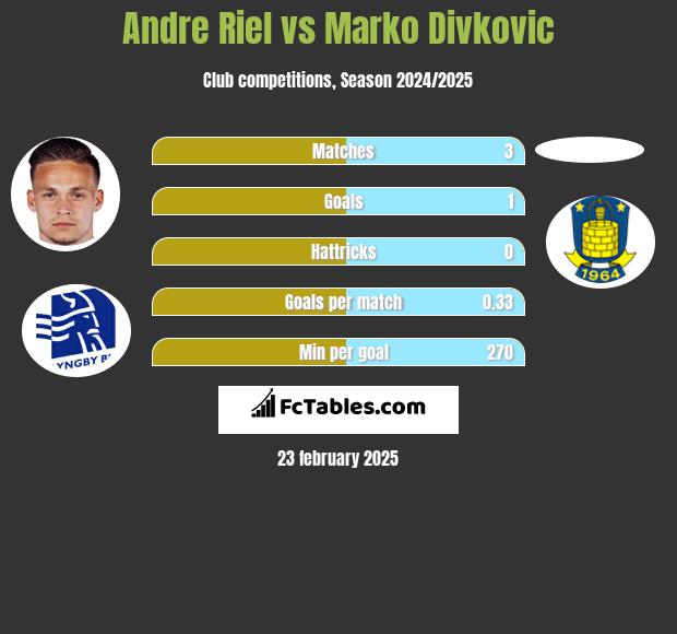 Andre Riel vs Marko Divkovic h2h player stats