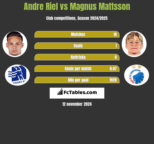 Andre Riel vs Magnus Mattsson h2h player stats