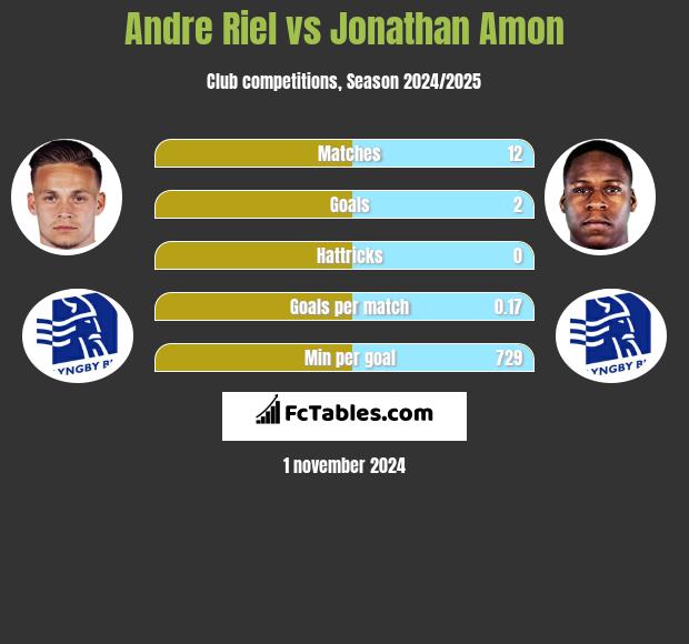 Andre Riel vs Jonathan Amon h2h player stats