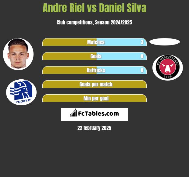 Andre Riel vs Daniel Silva h2h player stats