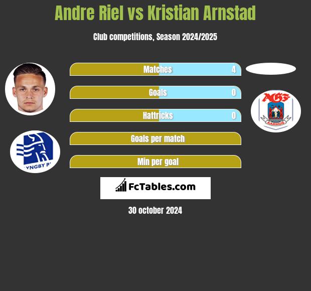 Andre Riel vs Kristian Arnstad h2h player stats