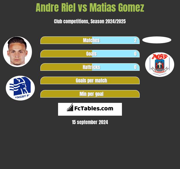 Andre Riel vs Matias Gomez h2h player stats