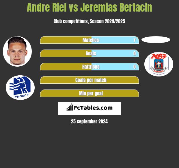 Andre Riel vs Jeremias Bertacin h2h player stats