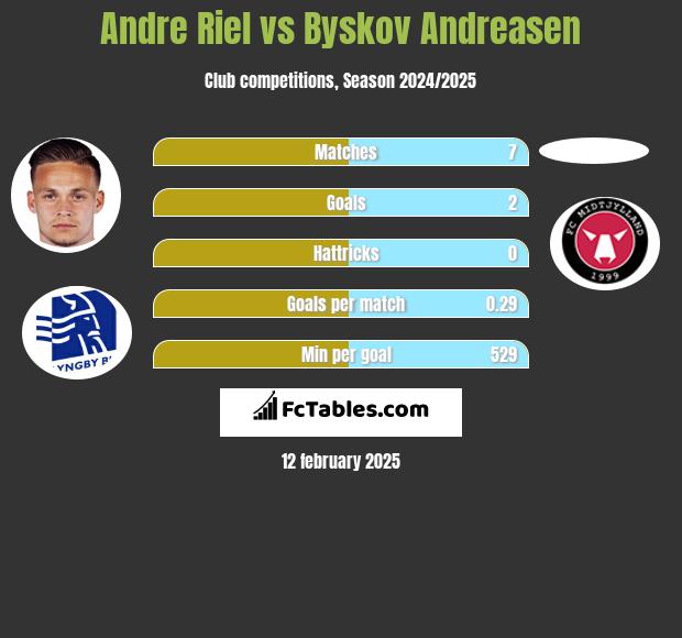 Andre Riel vs Byskov Andreasen h2h player stats